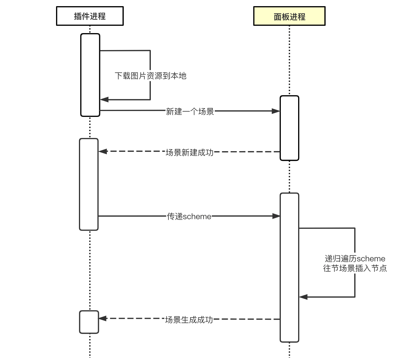 获取sketch结构