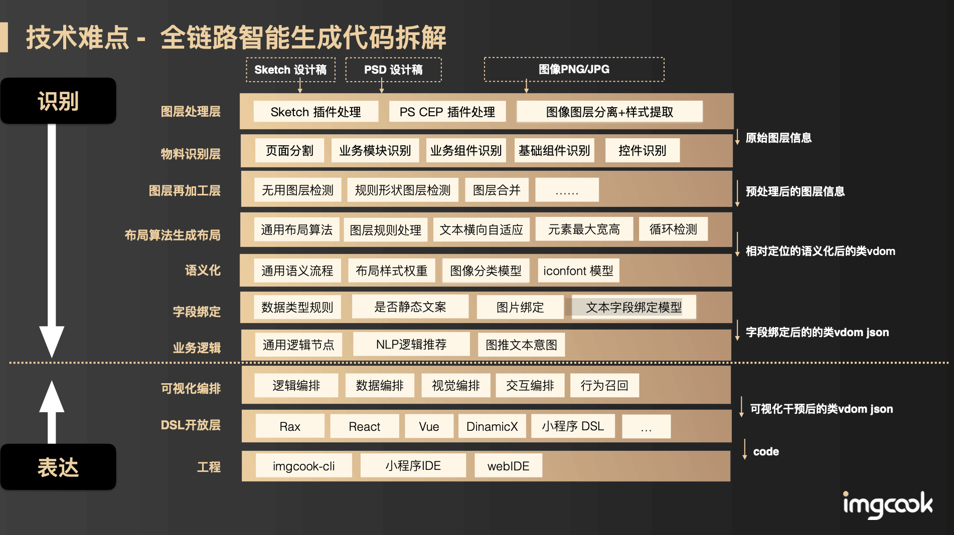 imgcook链路拆解